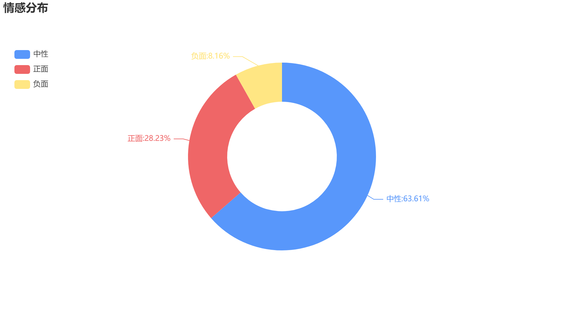 青島市2022-10-22情感分布